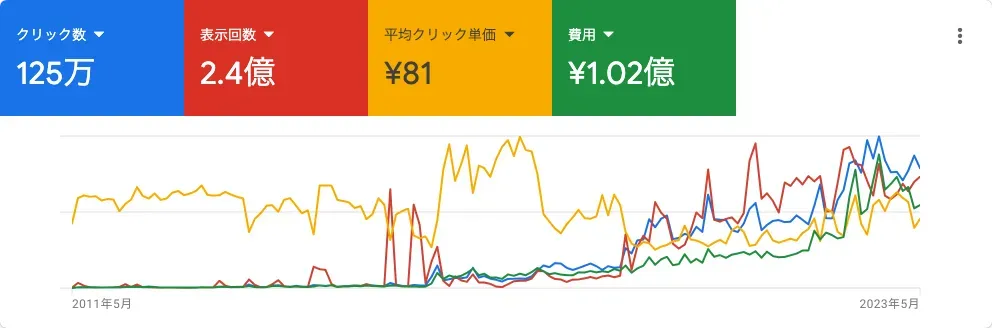 運用実績